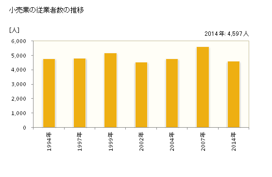 グラフ 年次 筑西市(ﾁｸｾｲｼ 茨城県)の商業の状況 小売業の従業者数の推移