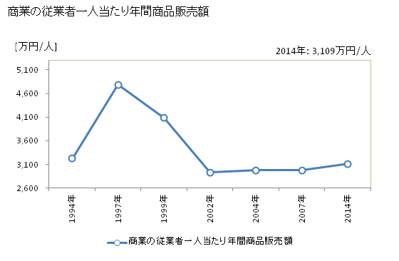 グラフ 年次 筑西市(ﾁｸｾｲｼ 茨城県)の商業の状況 商業の従業者一人当たり年間商品販売額