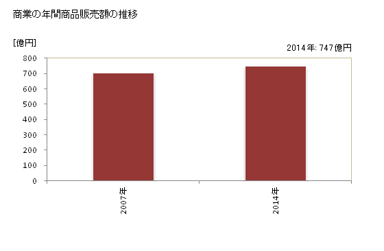 グラフ 年次 かすみがうら市(ｶｽﾐｶﾞｳﾗｼ 茨城県)の商業の状況 商業の年間商品販売額の推移