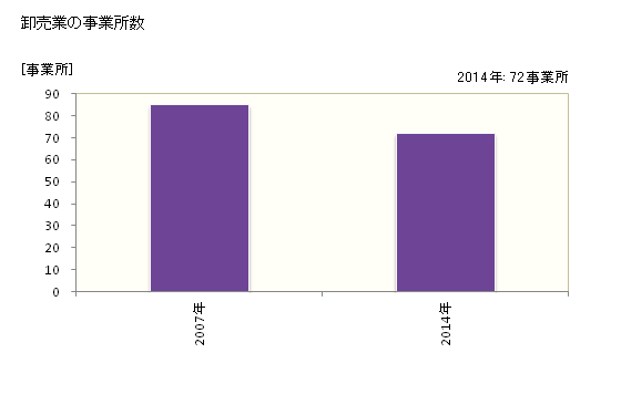 グラフ 年次 かすみがうら市(ｶｽﾐｶﾞｳﾗｼ 茨城県)の商業の状況 卸売業の事業所数
