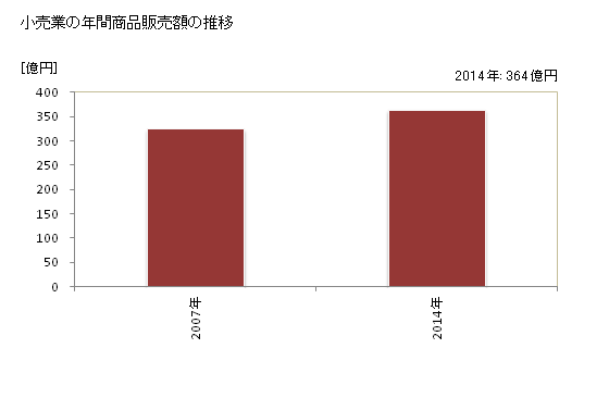 グラフ 年次 かすみがうら市(ｶｽﾐｶﾞｳﾗｼ 茨城県)の商業の状況 小売業の年間商品販売額の推移