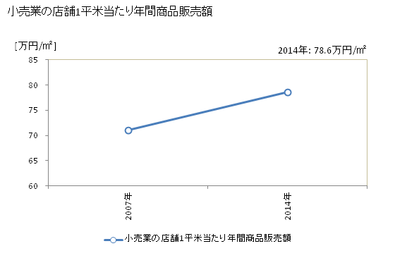 グラフ 年次 かすみがうら市(ｶｽﾐｶﾞｳﾗｼ 茨城県)の商業の状況 小売業の店舗1平米当たり年間商品販売額