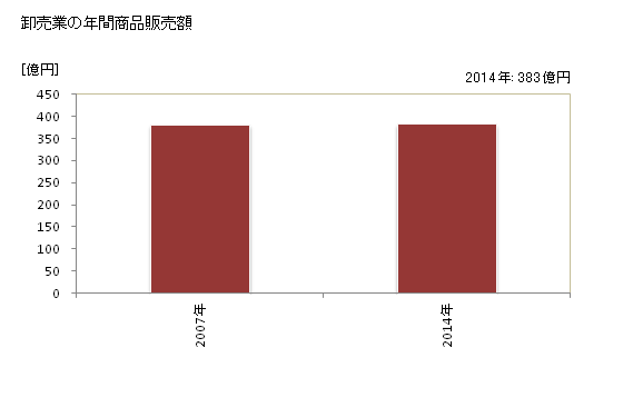 グラフ 年次 かすみがうら市(ｶｽﾐｶﾞｳﾗｼ 茨城県)の商業の状況 卸売業の年間商品販売額