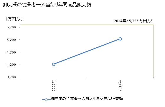 グラフ 年次 かすみがうら市(ｶｽﾐｶﾞｳﾗｼ 茨城県)の商業の状況 卸売業の従業者一人当たり年間商品販売額