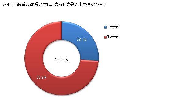 グラフ 年次 桜川市(ｻｸﾗｶﾞﾜｼ 茨城県)の商業の状況 商業の従業者数にしめる卸売業と小売業のシェア