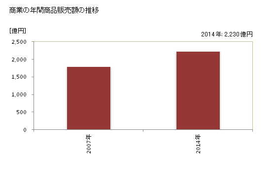 グラフ 年次 神栖市(ｶﾐｽｼ 茨城県)の商業の状況 商業の年間商品販売額の推移