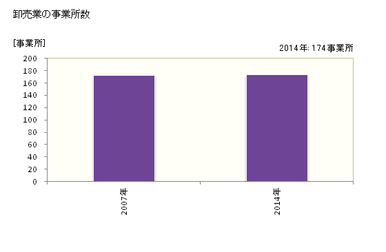 グラフ 年次 神栖市(ｶﾐｽｼ 茨城県)の商業の状況 卸売業の事業所数