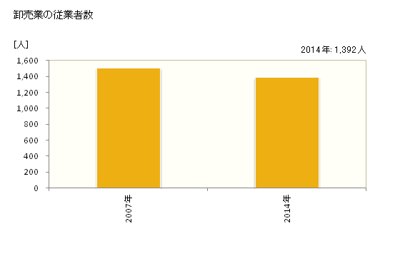 グラフ 年次 神栖市(ｶﾐｽｼ 茨城県)の商業の状況 卸売業の従業者数