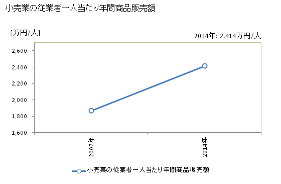 グラフ 年次 神栖市(ｶﾐｽｼ 茨城県)の商業の状況 小売業の従業者一人当たり年間商品販売額