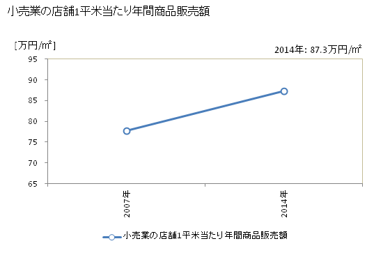 グラフ 年次 神栖市(ｶﾐｽｼ 茨城県)の商業の状況 小売業の店舗1平米当たり年間商品販売額