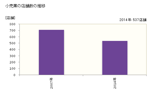 グラフ 年次 神栖市(ｶﾐｽｼ 茨城県)の商業の状況 小売業の店舗数の推移