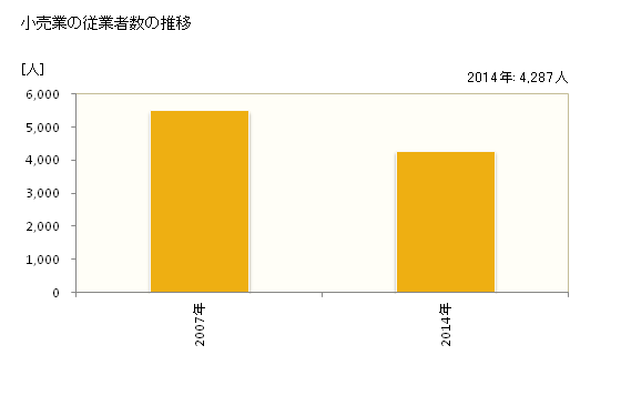 グラフ 年次 神栖市(ｶﾐｽｼ 茨城県)の商業の状況 小売業の従業者数の推移