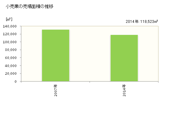 グラフ 年次 神栖市(ｶﾐｽｼ 茨城県)の商業の状況 小売業の売場面積の推移