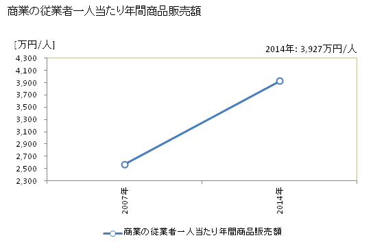 グラフ 年次 神栖市(ｶﾐｽｼ 茨城県)の商業の状況 商業の従業者一人当たり年間商品販売額