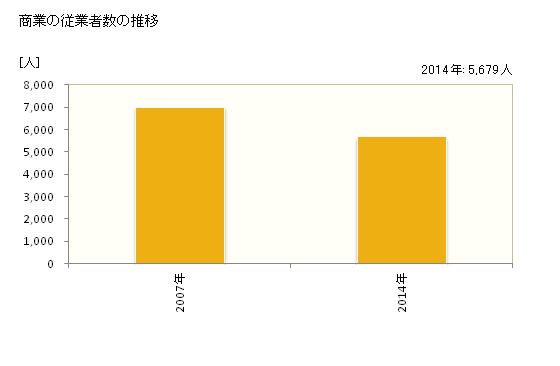 グラフ 年次 神栖市(ｶﾐｽｼ 茨城県)の商業の状況 商業の従業者数の推移