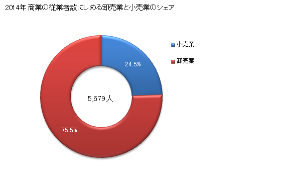 グラフ 年次 神栖市(ｶﾐｽｼ 茨城県)の商業の状況 商業の従業者数にしめる卸売業と小売業のシェア