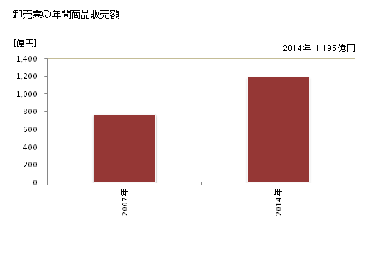 グラフ 年次 神栖市(ｶﾐｽｼ 茨城県)の商業の状況 卸売業の年間商品販売額