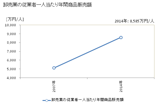 グラフ 年次 神栖市(ｶﾐｽｼ 茨城県)の商業の状況 卸売業の従業者一人当たり年間商品販売額