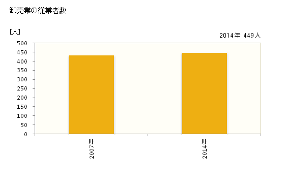 グラフ 年次 行方市(ﾅﾒｶﾞﾀｼ 茨城県)の商業の状況 卸売業の従業者数