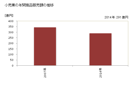 グラフ 年次 行方市(ﾅﾒｶﾞﾀｼ 茨城県)の商業の状況 小売業の年間商品販売額の推移