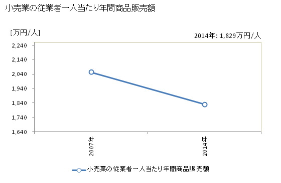 グラフ 年次 行方市(ﾅﾒｶﾞﾀｼ 茨城県)の商業の状況 小売業の従業者一人当たり年間商品販売額