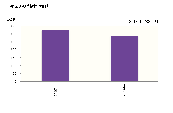 グラフ 年次 行方市(ﾅﾒｶﾞﾀｼ 茨城県)の商業の状況 小売業の店舗数の推移