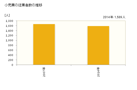 グラフ 年次 行方市(ﾅﾒｶﾞﾀｼ 茨城県)の商業の状況 小売業の従業者数の推移