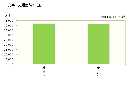 グラフ 年次 行方市(ﾅﾒｶﾞﾀｼ 茨城県)の商業の状況 小売業の売場面積の推移