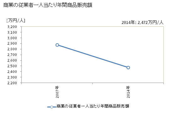 グラフ 年次 行方市(ﾅﾒｶﾞﾀｼ 茨城県)の商業の状況 商業の従業者一人当たり年間商品販売額