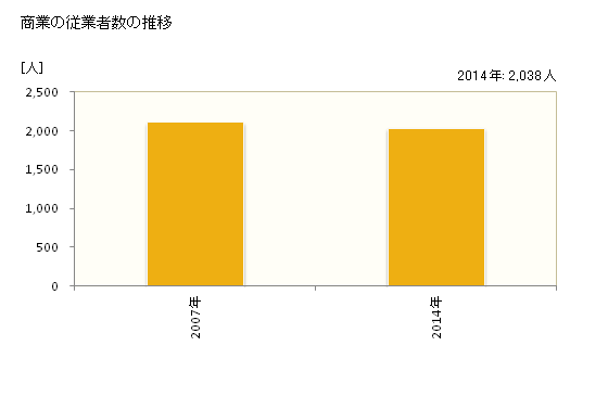 グラフ 年次 行方市(ﾅﾒｶﾞﾀｼ 茨城県)の商業の状況 商業の従業者数の推移