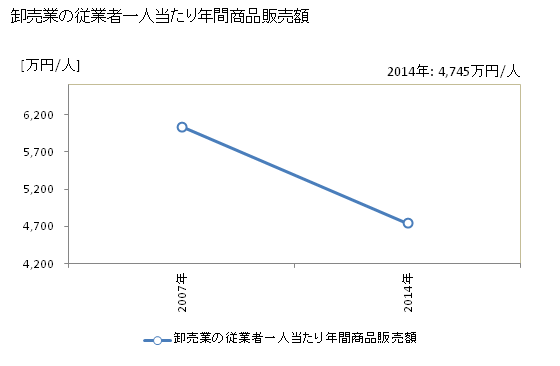 グラフ 年次 行方市(ﾅﾒｶﾞﾀｼ 茨城県)の商業の状況 卸売業の従業者一人当たり年間商品販売額
