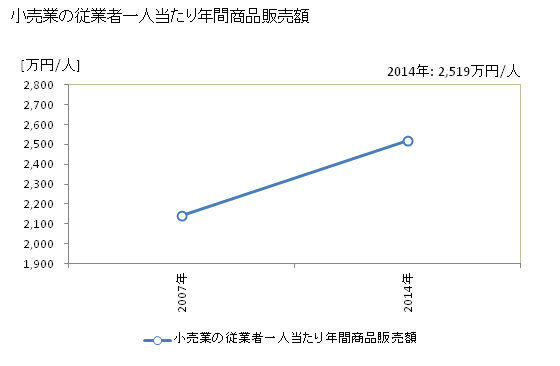 グラフ 年次 つくばみらい市(ﾂｸﾊﾞﾐﾗｲｼ 茨城県)の商業の状況 小売業の従業者一人当たり年間商品販売額