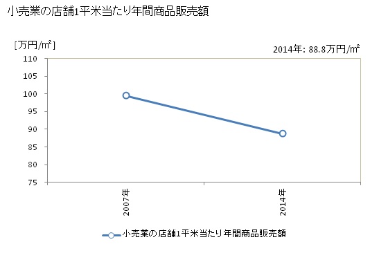 グラフ 年次 つくばみらい市(ﾂｸﾊﾞﾐﾗｲｼ 茨城県)の商業の状況 小売業の店舗1平米当たり年間商品販売額