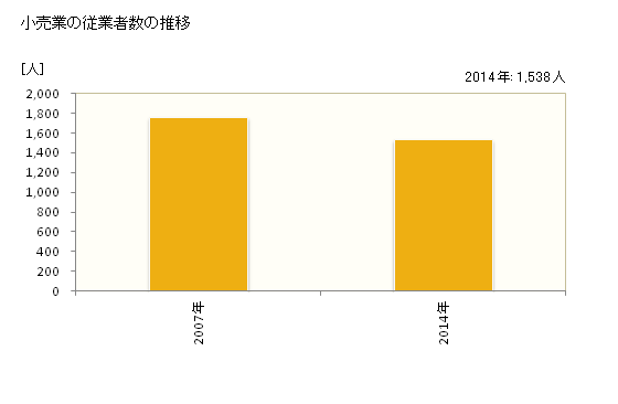 グラフ 年次 つくばみらい市(ﾂｸﾊﾞﾐﾗｲｼ 茨城県)の商業の状況 小売業の従業者数の推移