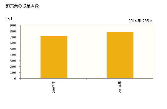 グラフ 年次 小美玉市(ｵﾐﾀﾏｼ 茨城県)の商業の状況 卸売業の従業者数