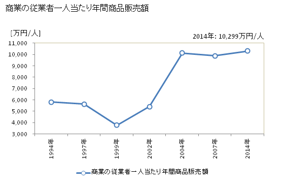 グラフ 年次 茨城町(ｲﾊﾞﾗｷﾏﾁ 茨城県)の商業の状況 商業の従業者一人当たり年間商品販売額