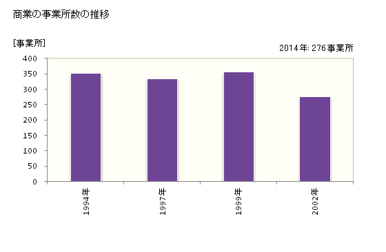 グラフ 年次 茨城町(ｲﾊﾞﾗｷﾏﾁ 茨城県)の商業の状況 商業の事業所数の推移