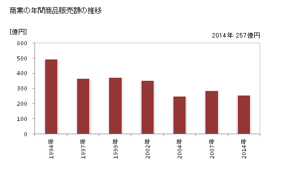 グラフ 年次 大洗町(ｵｵｱﾗｲﾏﾁ 茨城県)の商業の状況 商業の年間商品販売額の推移