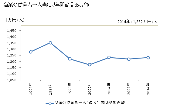 グラフ 年次 城里町(ｼﾛｻﾄﾏﾁ 茨城県)の商業の状況 商業の従業者一人当たり年間商品販売額
