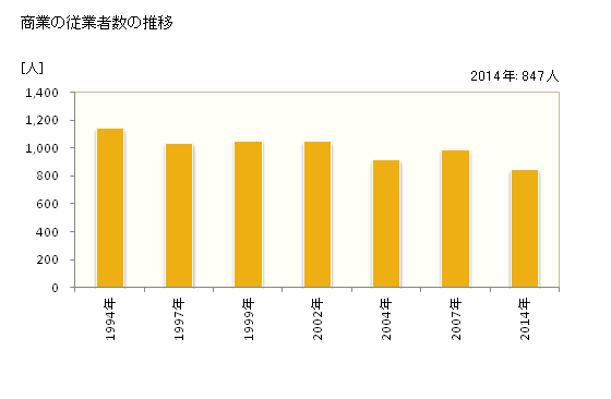 グラフ 年次 城里町(ｼﾛｻﾄﾏﾁ 茨城県)の商業の状況 商業の従業者数の推移