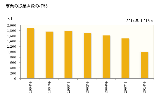 グラフ 年次 大子町(ﾀﾞｲｺﾞﾏﾁ 茨城県)の商業の状況 商業の従業者数の推移