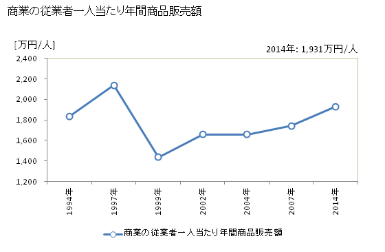 グラフ 年次 美浦村(ﾐﾎﾑﾗ 茨城県)の商業の状況 商業の従業者一人当たり年間商品販売額