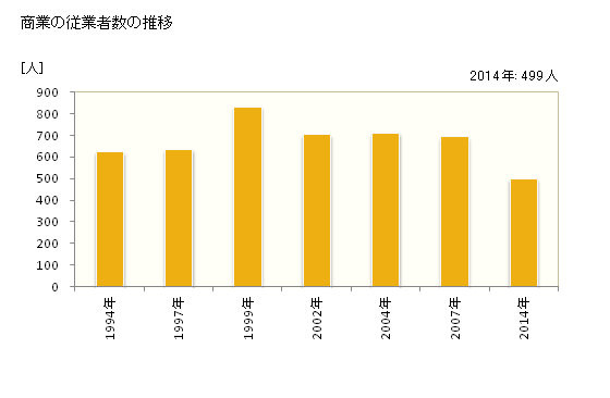 グラフ 年次 美浦村(ﾐﾎﾑﾗ 茨城県)の商業の状況 商業の従業者数の推移