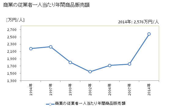 グラフ 年次 阿見町(ｱﾐﾏﾁ 茨城県)の商業の状況 商業の従業者一人当たり年間商品販売額
