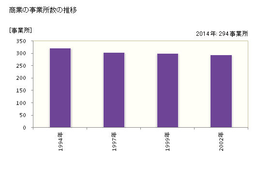 グラフ 年次 阿見町(ｱﾐﾏﾁ 茨城県)の商業の状況 商業の事業所数の推移