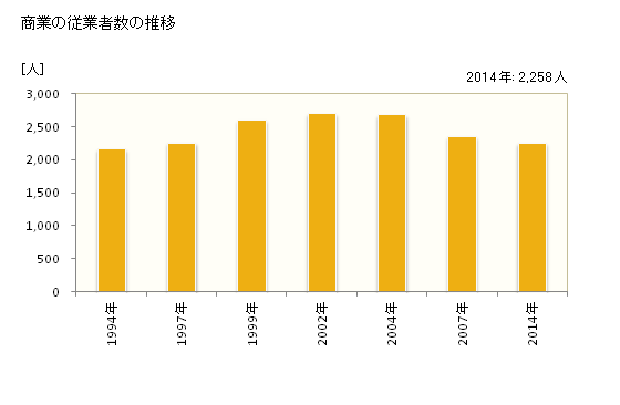 グラフ 年次 阿見町(ｱﾐﾏﾁ 茨城県)の商業の状況 商業の従業者数の推移