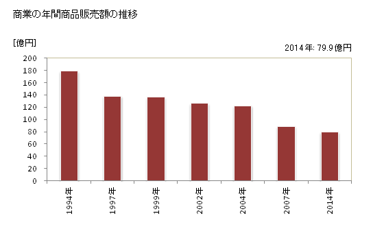 グラフ 年次 河内町(ｶﾜﾁﾏﾁ 茨城県)の商業の状況 商業の年間商品販売額の推移