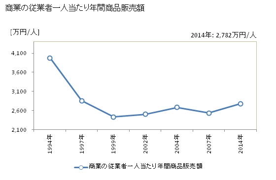 グラフ 年次 河内町(ｶﾜﾁﾏﾁ 茨城県)の商業の状況 商業の従業者一人当たり年間商品販売額