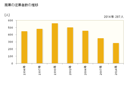 グラフ 年次 河内町(ｶﾜﾁﾏﾁ 茨城県)の商業の状況 商業の従業者数の推移