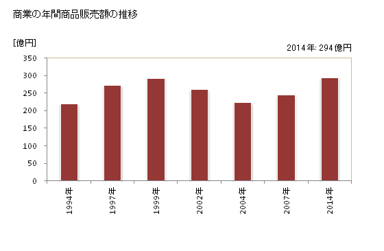 グラフ 年次 八千代町(ﾔﾁﾖﾏﾁ 茨城県)の商業の状況 商業の年間商品販売額の推移